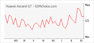 Traçar mudanças de populariedade do telemóvel Huawei Ascend G7