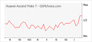 Gráfico de los cambios de popularidad Huawei Ascend Mate 7