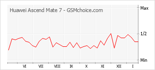 Grafico di modifiche della popolarità del telefono cellulare Huawei Ascend Mate 7