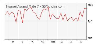 手机声望改变图表 Huawei Ascend Mate 7