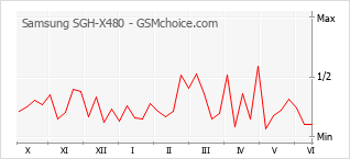 Popularity chart of Samsung SGH-X480