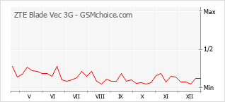 Diagramm der Poplularitätveränderungen von ZTE Blade Vec 3G