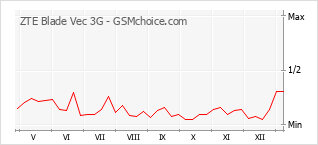 Gráfico de los cambios de popularidad ZTE Blade Vec 3G