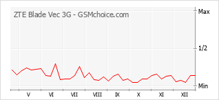 Grafico di modifiche della popolarità del telefono cellulare ZTE Blade Vec 3G