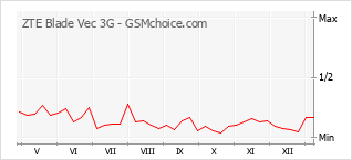 Populariteit van de telefoon: diagram ZTE Blade Vec 3G