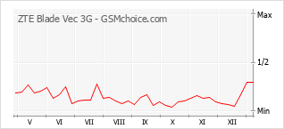 Traçar mudanças de populariedade do telemóvel ZTE Blade Vec 3G