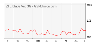 Диаграмма изменений популярности телефона ZTE Blade Vec 3G