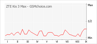 Popularity chart of ZTE Kis 3 Max