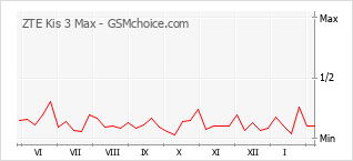 Gráfico de los cambios de popularidad ZTE Kis 3 Max