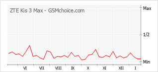 Grafico di modifiche della popolarità del telefono cellulare ZTE Kis 3 Max