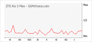 Traçar mudanças de populariedade do telemóvel ZTE Kis 3 Max