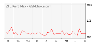 Диаграмма изменений популярности телефона ZTE Kis 3 Max