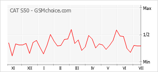 Popularity chart of CAT S50