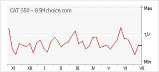 Gráfico de los cambios de popularidad CAT S50