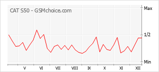 Grafico di modifiche della popolarità del telefono cellulare CAT S50
