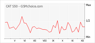Populariteit van de telefoon: diagram CAT S50