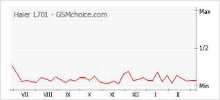 Populariteit van de telefoon: diagram Haier L701