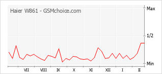 Diagramm der Poplularitätveränderungen von Haier W861