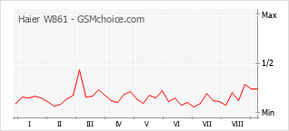 Gráfico de los cambios de popularidad Haier W861
