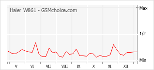 Le graphique de popularité de Haier W861