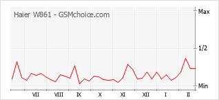 Grafico di modifiche della popolarità del telefono cellulare Haier W861