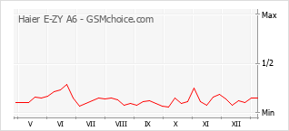 Diagramm der Poplularitätveränderungen von Haier E-ZY A6