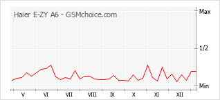 手机声望改变图表 Haier E-ZY A6