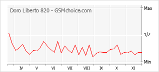 手機聲望改變圖表 Doro Liberto 820