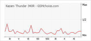 Grafico di modifiche della popolarità del telefono cellulare Kazam Thunder 340R