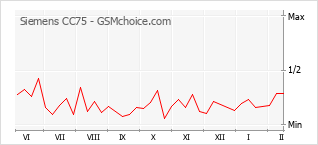Gráfico de los cambios de popularidad Siemens CC75