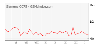 Grafico di modifiche della popolarità del telefono cellulare Siemens CC75