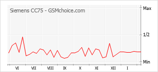 Traçar mudanças de populariedade do telemóvel Siemens CC75