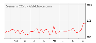 Диаграмма изменений популярности телефона Siemens CC75