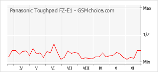 Grafico di modifiche della popolarità del telefono cellulare Panasonic Toughpad FZ-E1