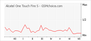 Le graphique de popularité de Alcatel One Touch Fire S