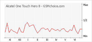 Popularity chart of Alcatel One Touch Hero 8