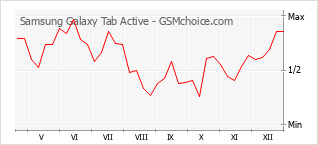 Diagramm der Poplularitätveränderungen von Samsung Galaxy Tab Active