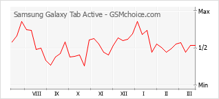 Popularity chart of Samsung Galaxy Tab Active