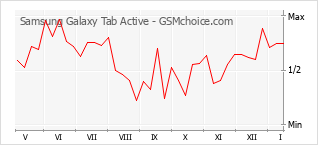 Gráfico de los cambios de popularidad Samsung Galaxy Tab Active