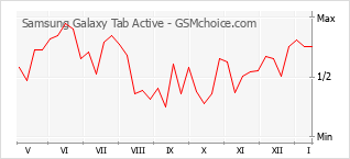 Le graphique de popularité de Samsung Galaxy Tab Active