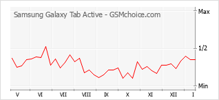 Grafico di modifiche della popolarità del telefono cellulare Samsung Galaxy Tab Active