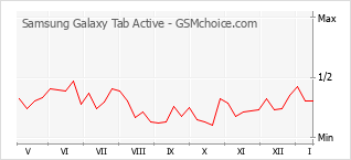 Populariteit van de telefoon: diagram Samsung Galaxy Tab Active