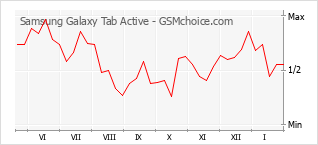 Traçar mudanças de populariedade do telemóvel Samsung Galaxy Tab Active