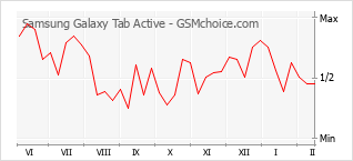 Диаграмма изменений популярности телефона Samsung Galaxy Tab Active