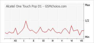 Gráfico de los cambios de popularidad Alcatel One Touch Pop D1