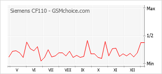 Grafico di modifiche della popolarità del telefono cellulare Siemens CF110
