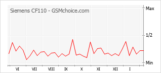 Populariteit van de telefoon: diagram Siemens CF110