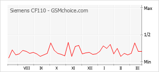 Диаграмма изменений популярности телефона Siemens CF110