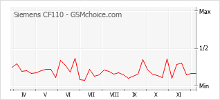 手機聲望改變圖表 Siemens CF110