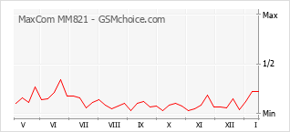 Diagramm der Poplularitätveränderungen von MaxCom MM821